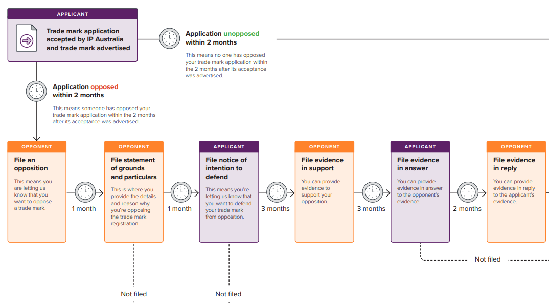 Process of opposing Australian trade mark registration. After IP Australia accepts application, paths: unopposed (mark registered) or opposed (up to 6 steps with set timeframes). Opposition process: file opposition → 1 month → file statement of grounds → 1 month → notice of intention to defend → 3 months → evidence in support → 3 months → evidence in answer → 2 months → evidence in reply. Total process: 10 months without extensions.