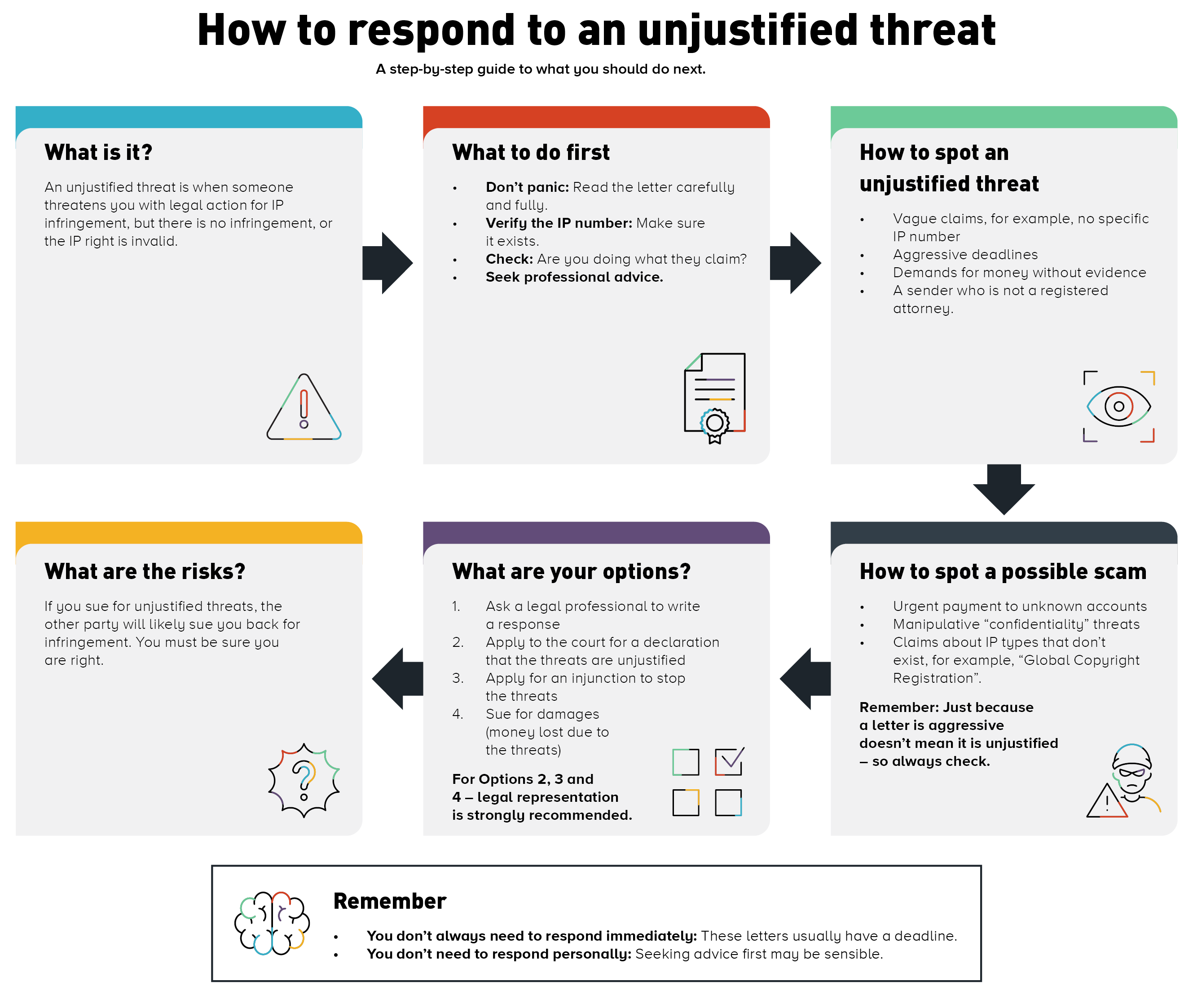 An infographic about how to respond to an unjustified threat including high level information about what is it, what to do first, how to spot an unjustified threat, what are the risks, what are your options, how to spot a possible scam.