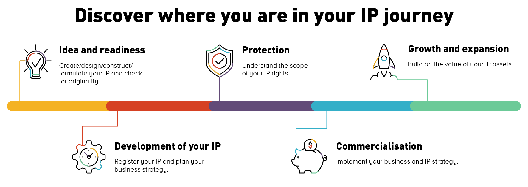 discover where you are in your ip journey, idea, readiness, development, protection, commercialisation, growth and expansion. 