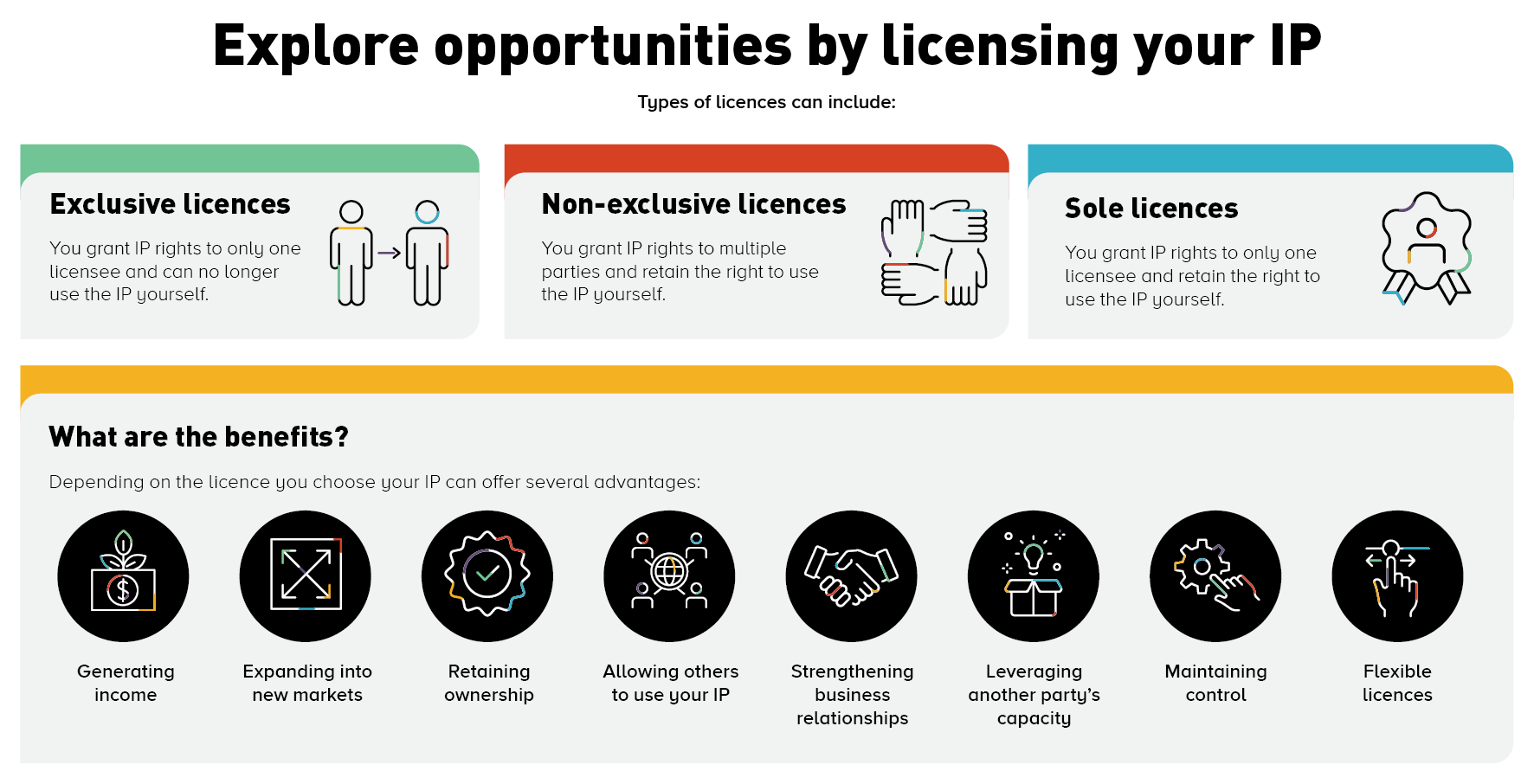 licensing your ip, opportunities, sole licences, non-exclusive licences, exclusive licences, benefits, income, retaining ownership, expanding into new markets, flexible licences, business relationships.