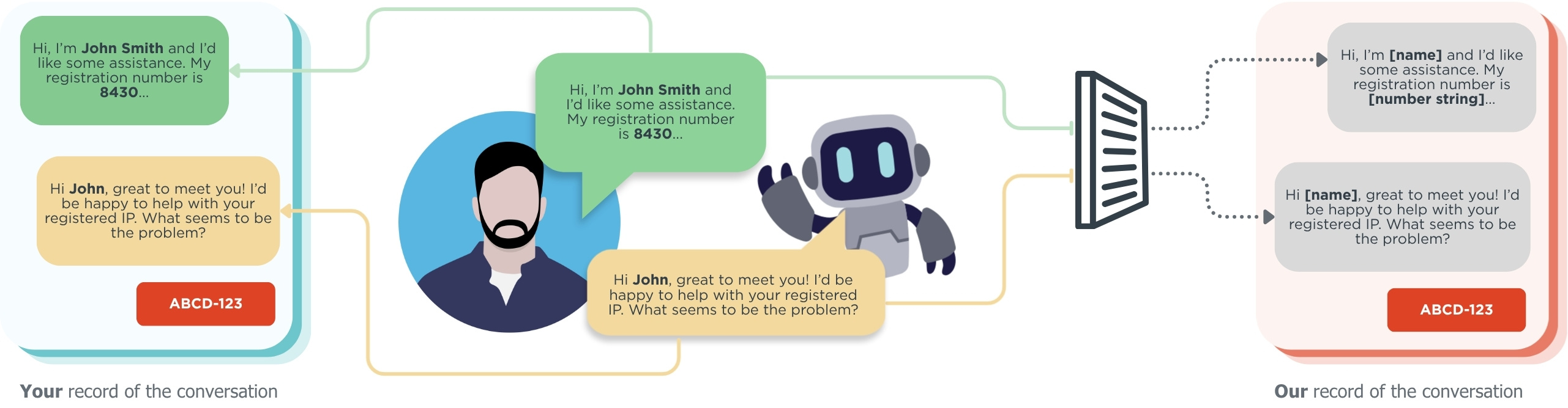Diagram showing a chatbot conversation where a user provides personal details. The system processes the messages and creates two records: a user-facing record containing personal information, and an internal record where personal information is replaced with anonymised placeholders.
