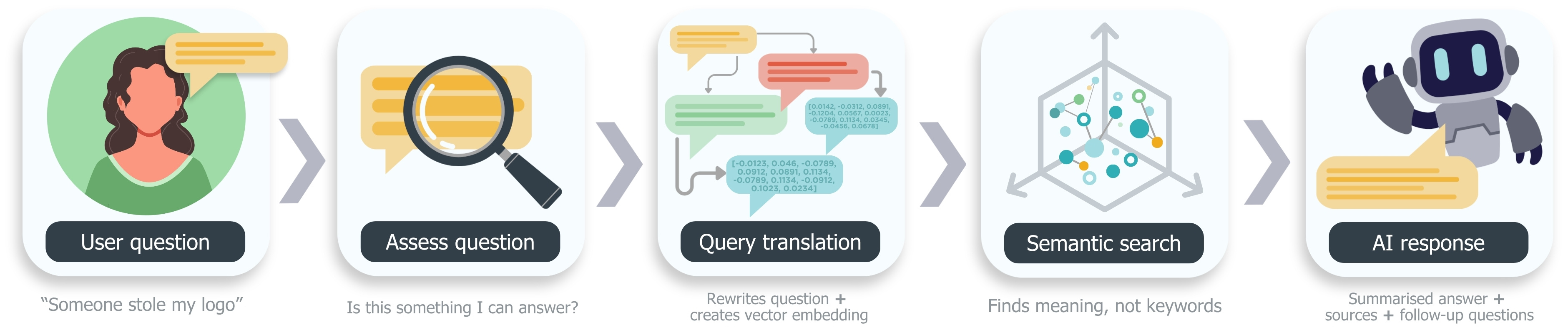 A horizontal diagram showing the stages of an AI question‑answering workflow: a user submits a question, the system assesses whether it can be answered, rewrites the question and creates vector embeddings, performs semantic search to find meaning rather than keywords, and generates an AI response that summarises the answer with sources and follow‑up questions.