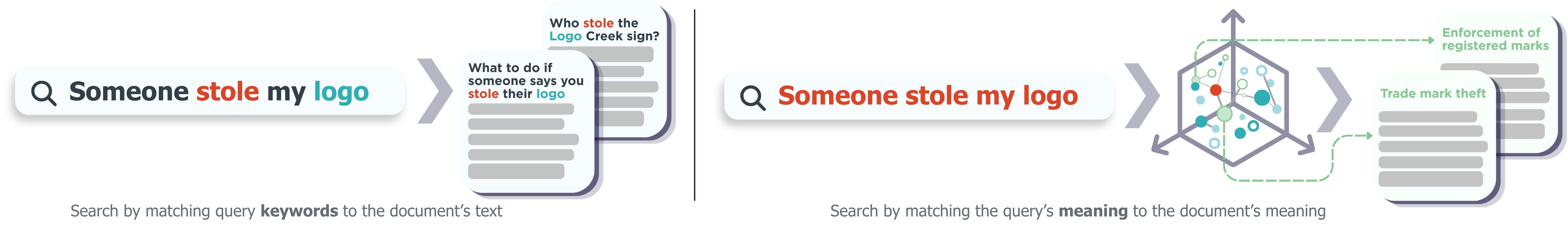 Diagram comparing keyword search and semantic search. On the left, the query ‘Someone stole my logo’ matches documents by shared keywords, returning related but inconsistent results. On the right, the same query is matched by meaning, showing semantic connections between the query and documents about trademark theft and enforcement of registered marks.